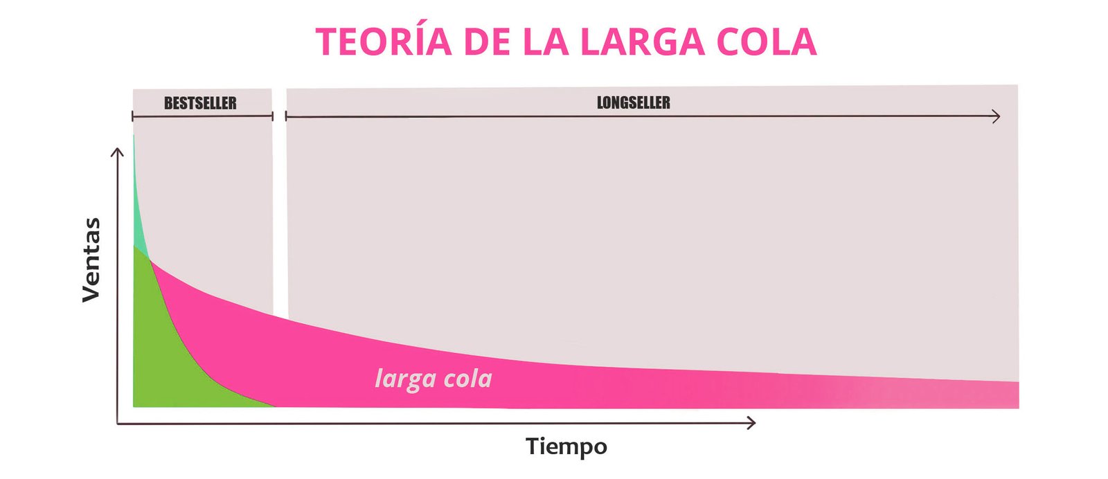 Gráfica de la teoría de la larga cola aplicada al mercado editorial.