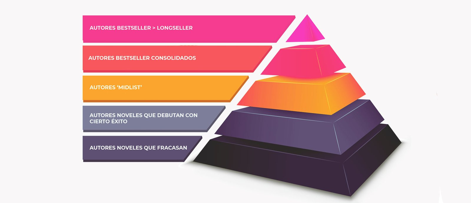 uperar los 5.000 ejemplares vendidos en librerías te consolida como autor profesional o 'midlist' para el sector. Pirámide del éxito editorial según Nielsen BookScan, que estratifica a los autores en función de sus ventas anuales de libros físicos.