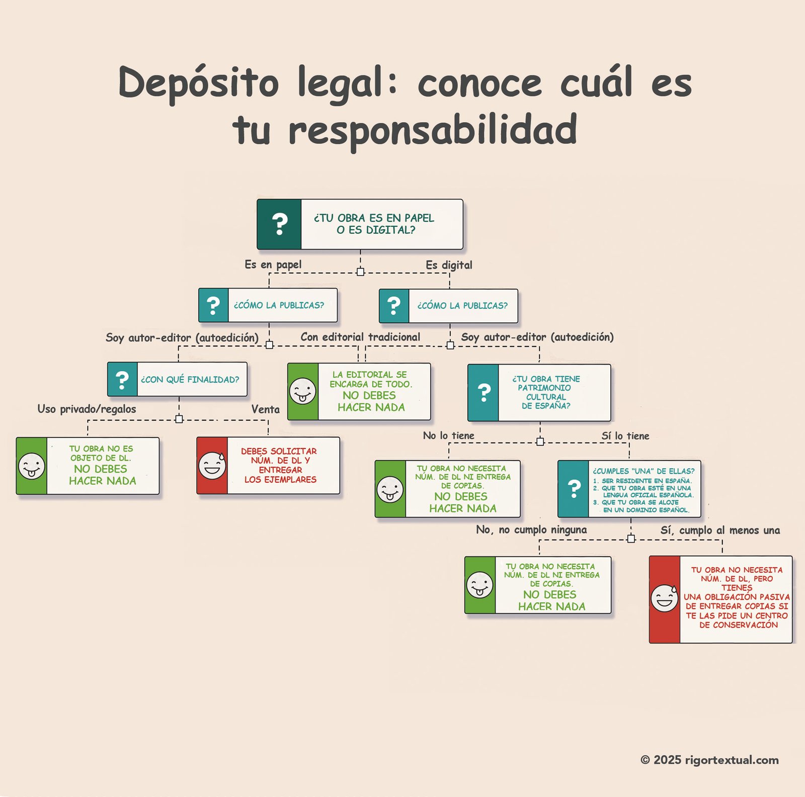 Esquema infográfico en forma de árbol que guía al autor a través de su modelo de publicación (editorial, Amazon KDP, etc.) para determinar su responsabilidad con el depósito legal..