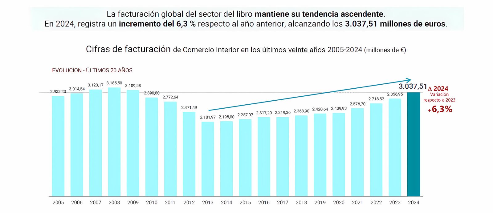 Gráfico que muestra la facturación total del sector del libro en España en 2024, alcanzando los 3.037 millones de euros, un 6,3% más que el año anterior.