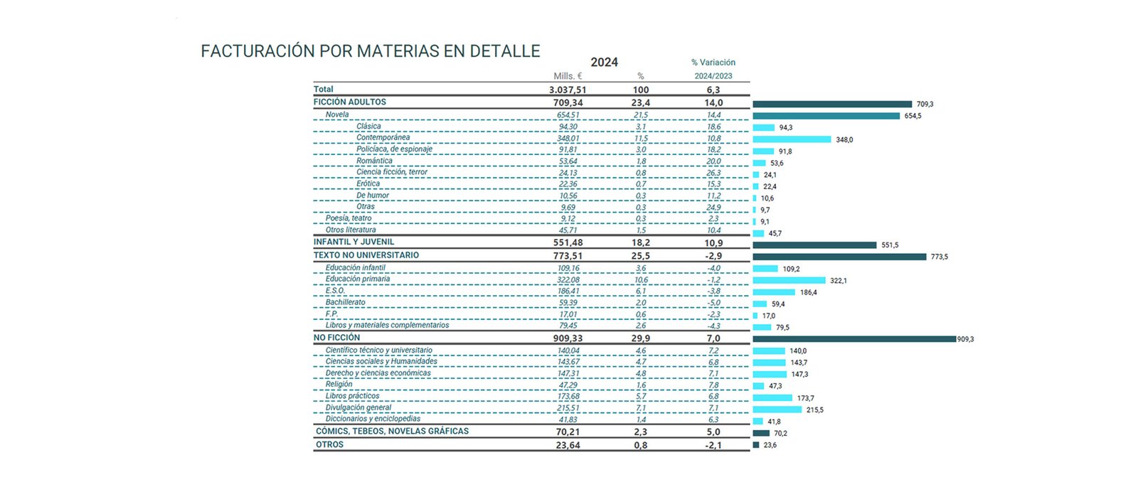 Gráfico de barras que muestra el crecimiento de la facturación por materias: literatura (+14,0%), infantil y juvenil (+10,9%), científico-técnico (+7,0%) y cómics (+5,0%).
