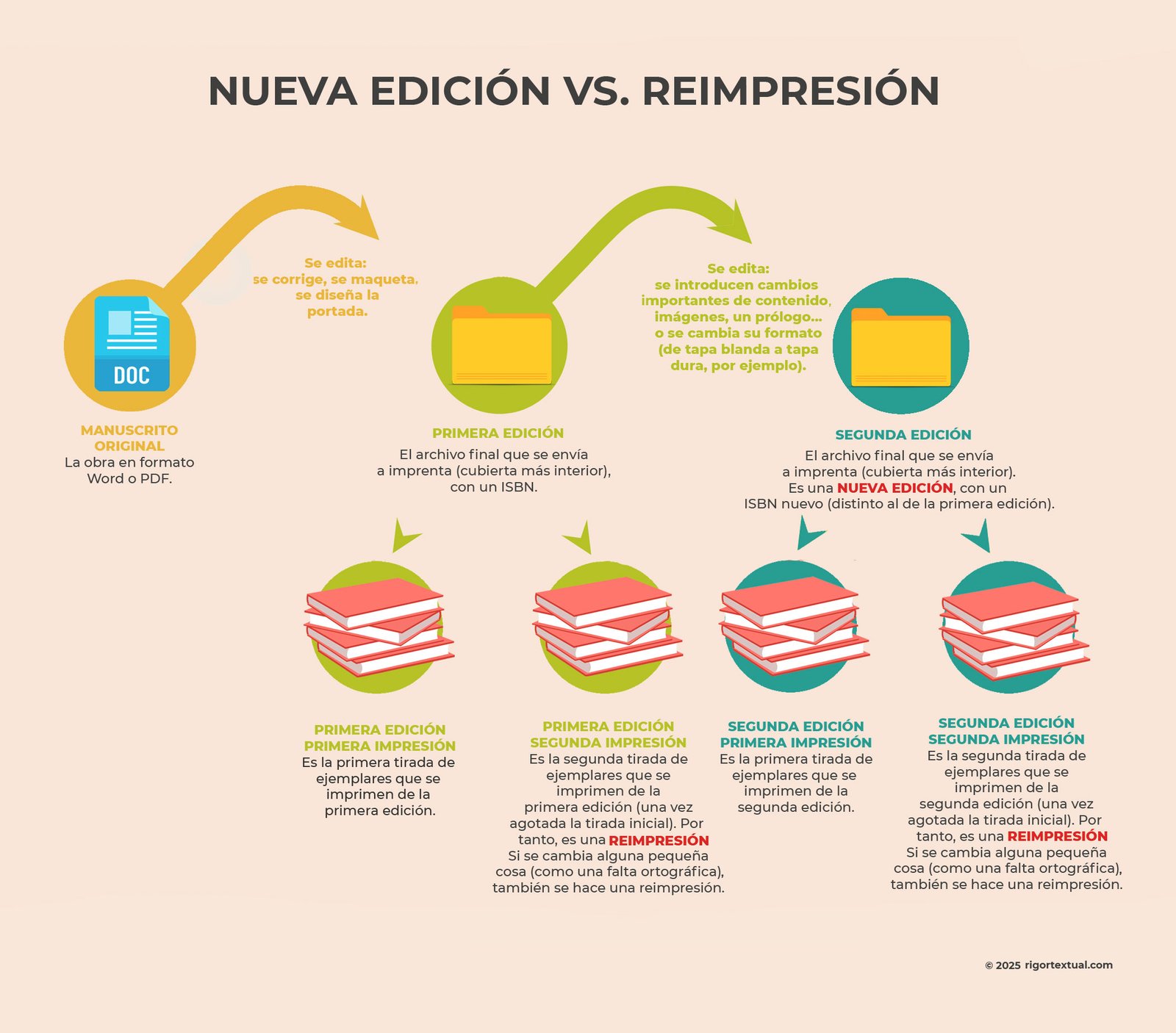 Una nueva edición implica cambios sustanciales en el contenido o formato; una reimpresión es solo fabricar más copias. Infografía comparativa que muestra la diferencia entre una nueva edición, que requiere un nuevo ISBN, y una reimpresión, que no lo necesita.