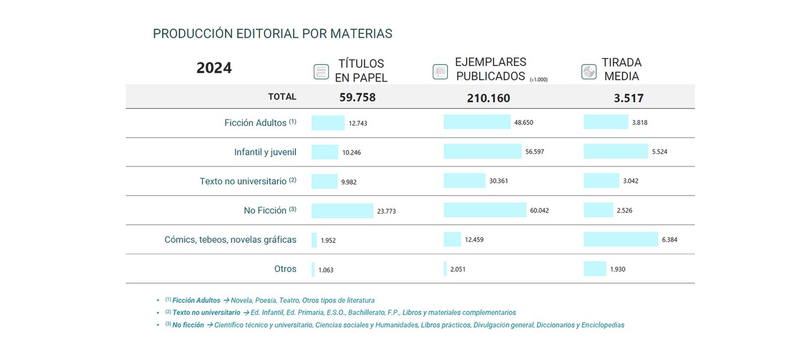Gráfico estadístico que compara la producción y venta de ejemplares en 2024, mostrando que las ventas crecen (+5,6%) mientras la producción se reduce (-1,6%).
